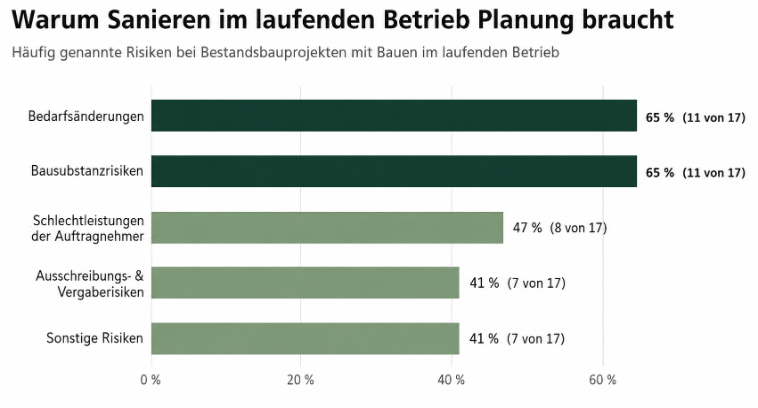 Balkendiagramm: Häufig genannte Risiken bei Bestandsbauprojekten mit Bauen im laufenden Betrieb — Bedarfsänderungen 65 Prozent, Bausubstanzrisiken 65 Prozent, Schlechtleistungen der Auftragnehmer 47 Prozent, Ausschreibungs- und Vergaberisiken 41 Prozent, sonstige Risiken 41 Prozent